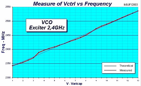 Grafico della Frequenza in funzione di Vctrl sul Varicap