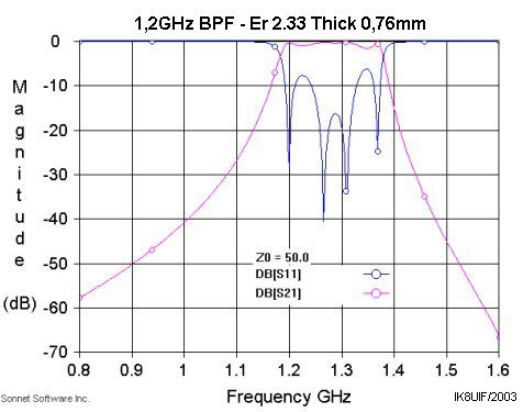 BPF - Magnitude/Frequency graph